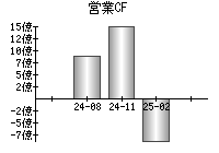 営業活動によるキャッシュフロー