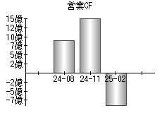 営業活動によるキャッシュフロー