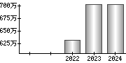 平均年収（単独）