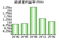 総資産利益率(ROA)