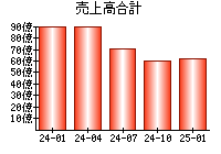 売上高合計
