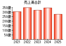 売上高合計