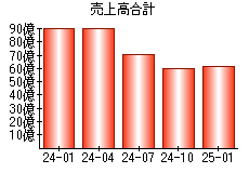 売上高合計