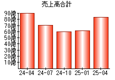 売上高合計