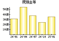 現預金等