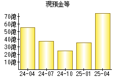 現預金等