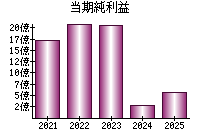 当期純利益