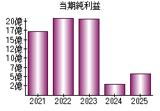 当期純利益
