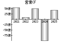 営業活動によるキャッシュフロー