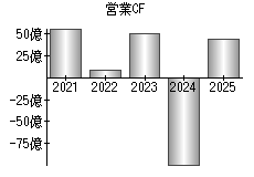 営業活動によるキャッシュフロー