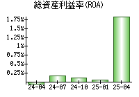 総資産利益率(ROA)