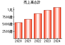 売上高合計
