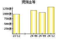 現預金等
