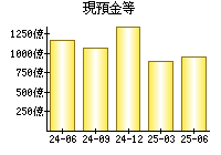 現預金等