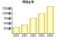 現預金等