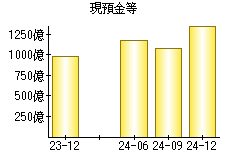 現預金等