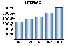 利益剰余金