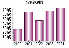 当期純利益