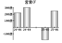 営業活動によるキャッシュフロー