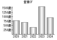 営業活動によるキャッシュフロー