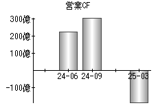 営業活動によるキャッシュフロー