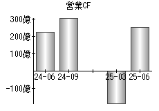 営業活動によるキャッシュフロー