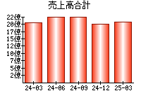売上高合計