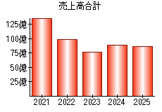 売上高合計