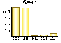 現預金等