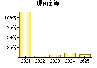 現預金等