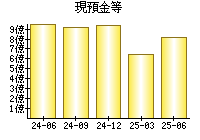 現預金等