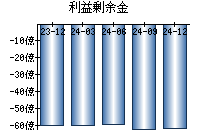 利益剰余金