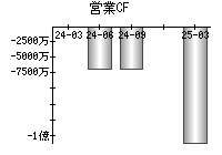 営業活動によるキャッシュフロー