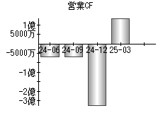 営業活動によるキャッシュフロー