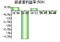 総資産利益率(ROA)