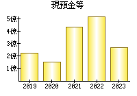 現預金等