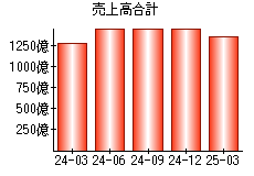 売上高合計