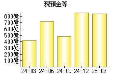 現預金等