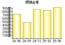 現預金等