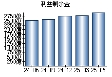 利益剰余金