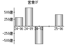 営業活動によるキャッシュフロー
