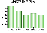 総資産利益率(ROA)