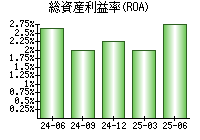 総資産利益率(ROA)