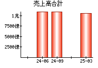 売上高合計