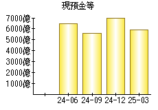 現預金等
