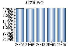 利益剰余金