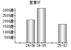 営業活動によるキャッシュフロー
