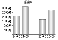 営業活動によるキャッシュフロー