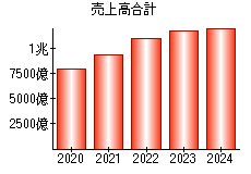 売上高合計