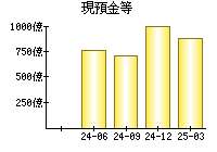 現預金等